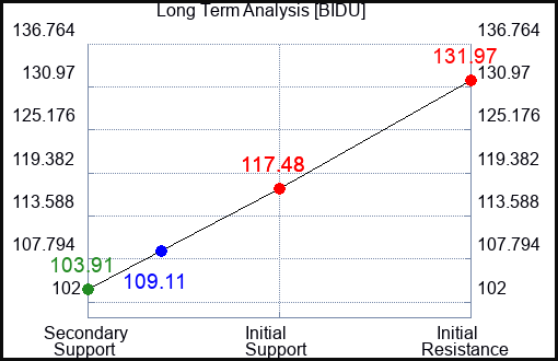 BIDU Long Term Analysis for January 15 2024
