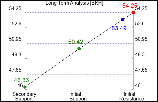 BKH Long Term Analysis for January 15 2024