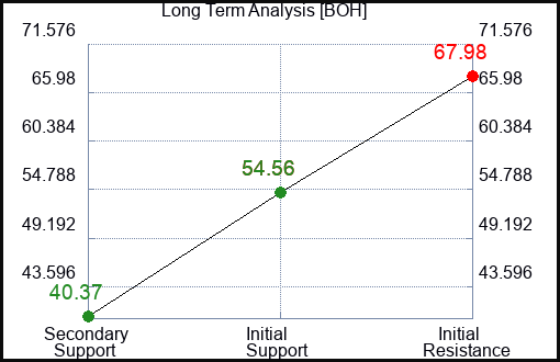 BOH Long Term Analysis for January 15 2024