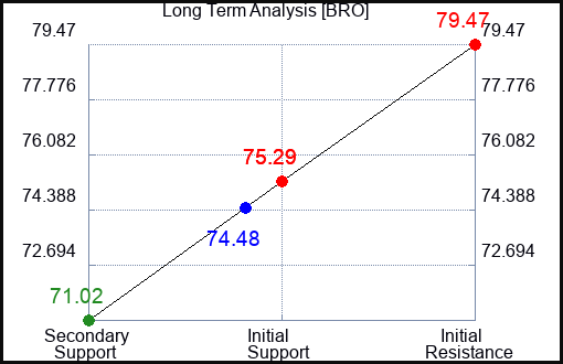 BRO Long Term Analysis for January 15 2024