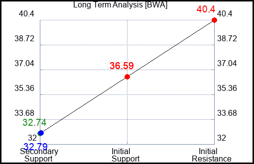 BWA Long Term Analysis for January 15 2024