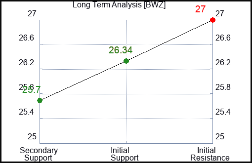 BWZ Long Term Analysis for January 15 2024
