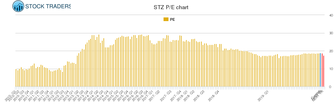 STZ PE chart