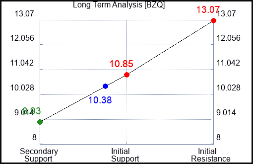 BZQ Long Term Analysis for January 15 2024