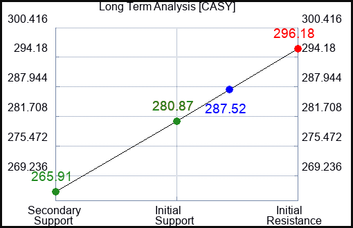 CASY Long Term Analysis for January 15 2024