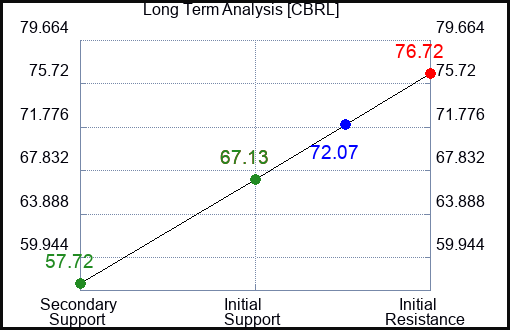 CBRL Long Term Analysis for January 15 2024
