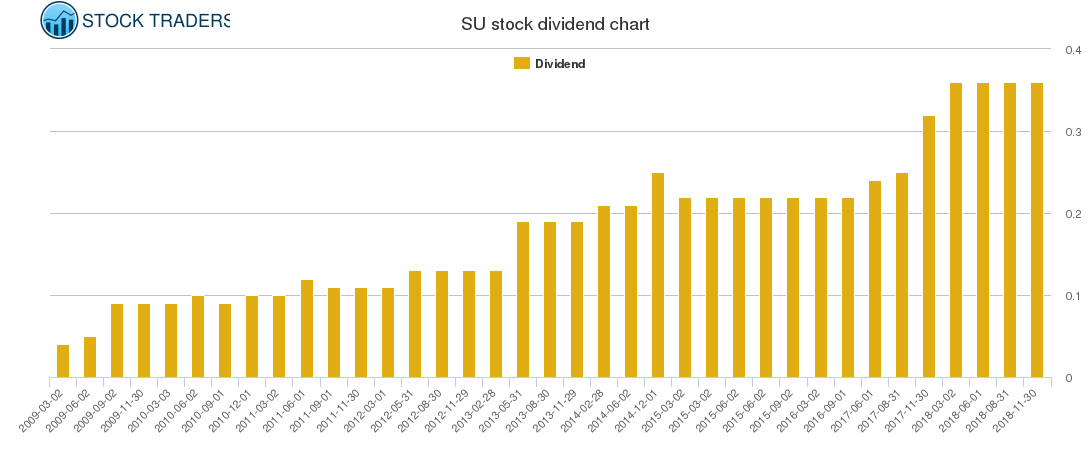 SU Dividend Chart