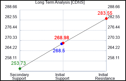 CDNS Long Term Analysis for January 15 2024