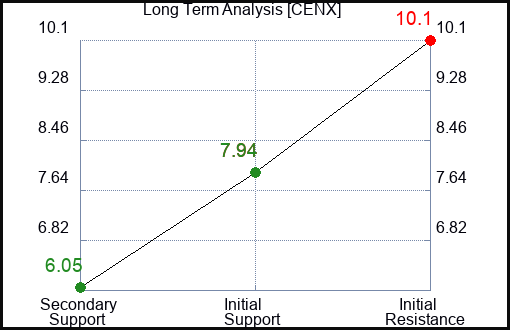 CENX Long Term Analysis for January 15 2024