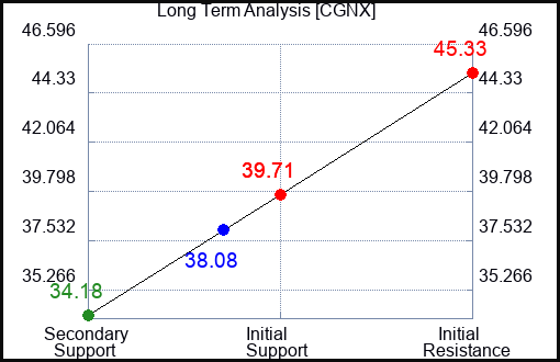 CGNX Long Term Analysis for January 15 2024