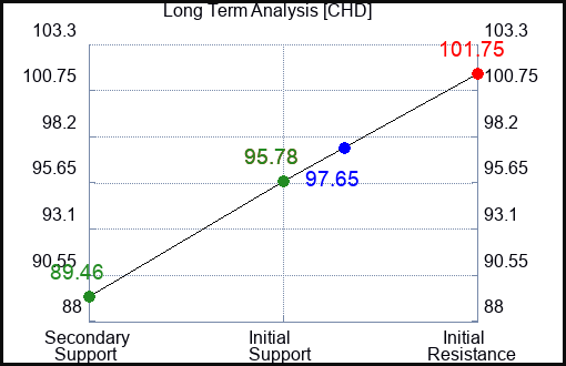 CHD Long Term Analysis for January 15 2024