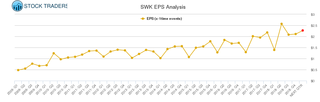 SWK EPS Analysis