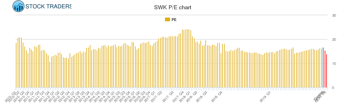 SWK PE chart