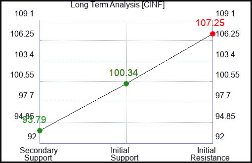 CINF Long Term Analysis for January 15 2024