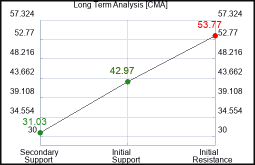 CMA Long Term Analysis for January 15 2024