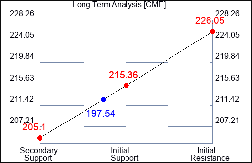 CME Long Term Analysis for January 15 2024