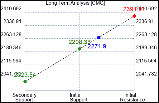 CMG Long Term Analysis for January 15 2024