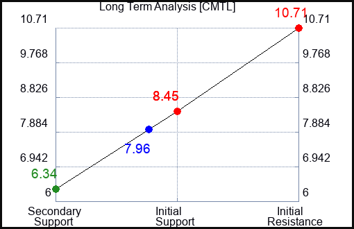 CMTL Long Term Analysis for January 15 2024