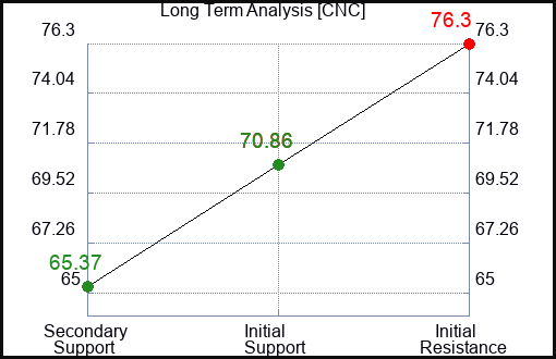 CNC Long Term Analysis for January 15 2024