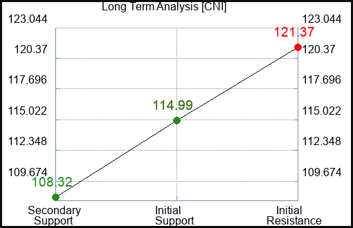 CNI Long Term Analysis for January 15 2024