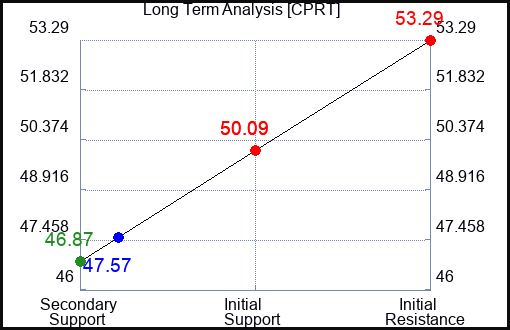 CPRT Long Term Analysis for January 15 2024