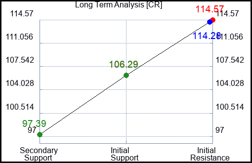 CR Long Term Analysis for January 15 2024