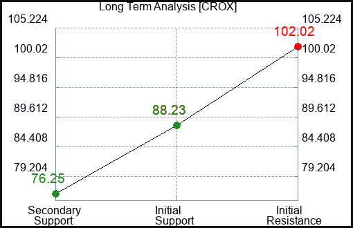 CROX Long Term Analysis for January 15 2024