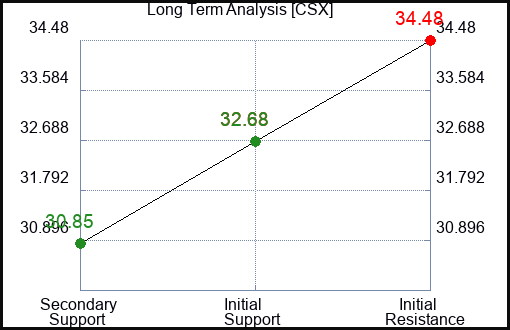 CSX Long Term Analysis for January 15 2024