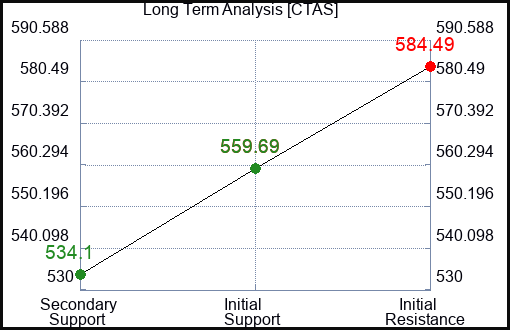 CTAS Long Term Analysis for January 15 2024