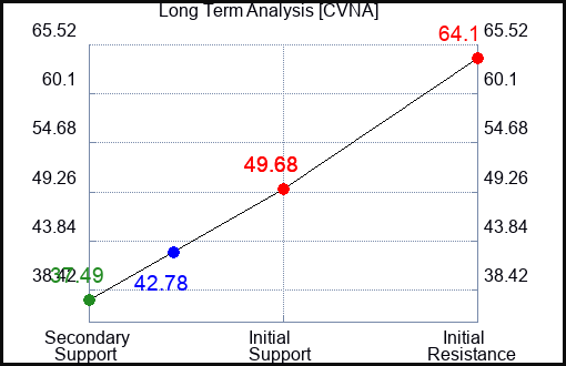 CVNA Long Term Analysis for January 15 2024