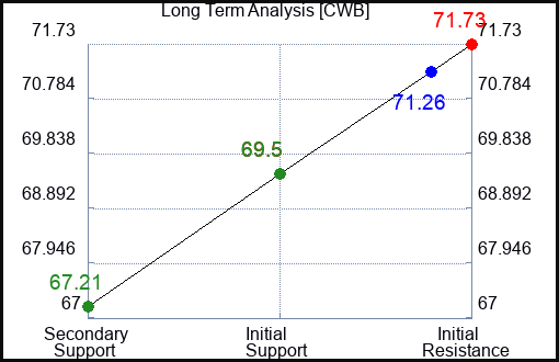 CWB Long Term Analysis for January 15 2024