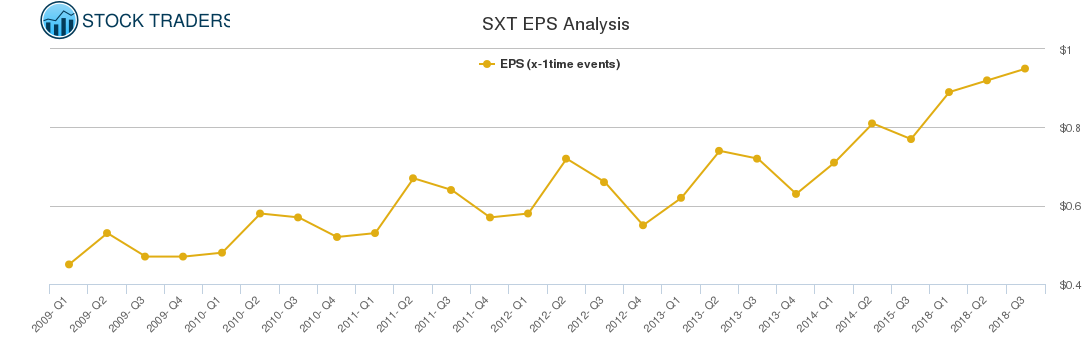 SXT EPS Analysis