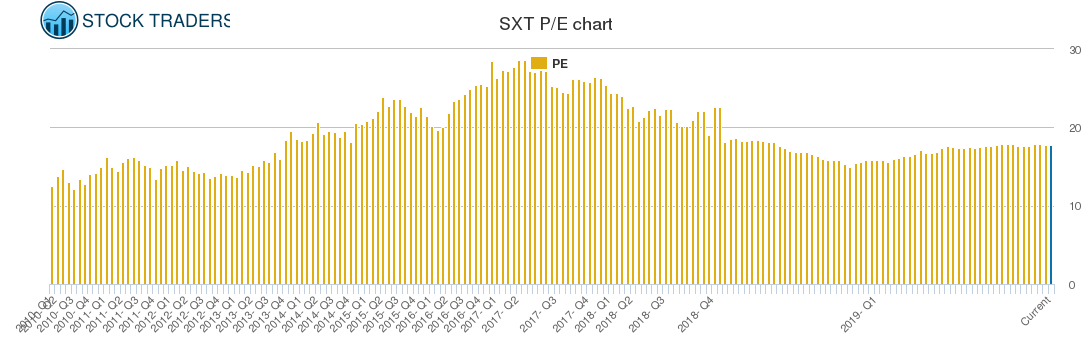 SXT PE chart