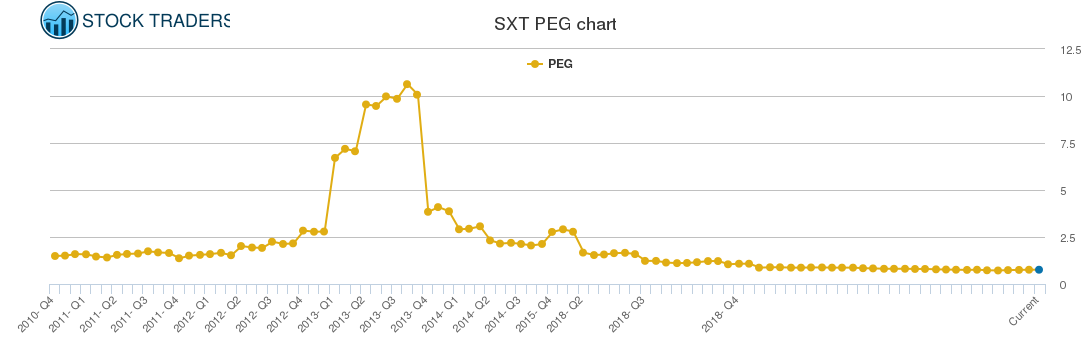 SXT PEG chart