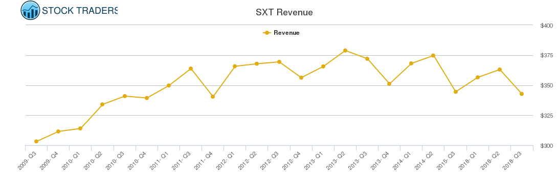 SXT Revenue chart
