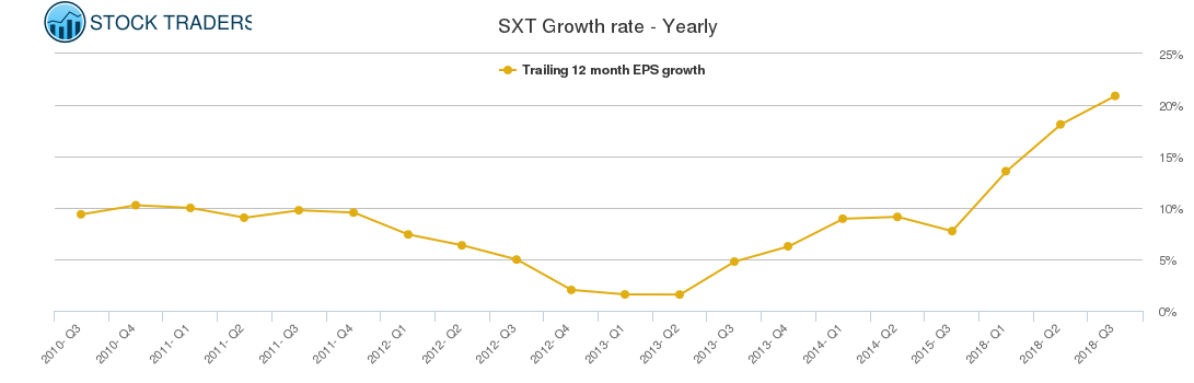 SXT Growth rate - Yearly