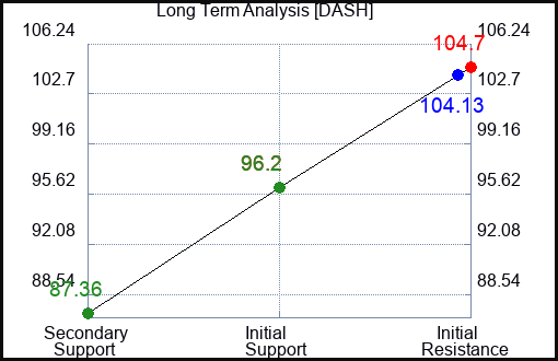 DASH Long Term Analysis for January 15 2024