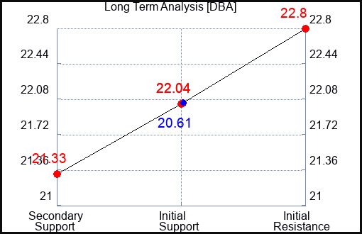 DBA Long Term Analysis for January 15 2024
