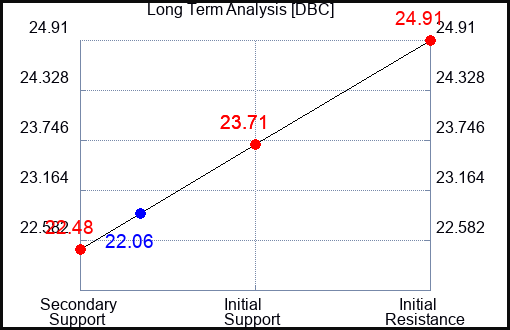 DBC Long Term Analysis for January 15 2024