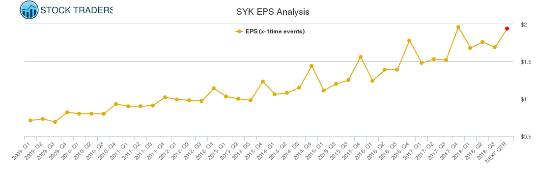 SYK EPS Analysis