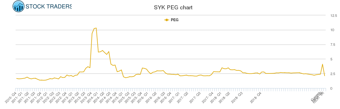 SYK PEG chart
