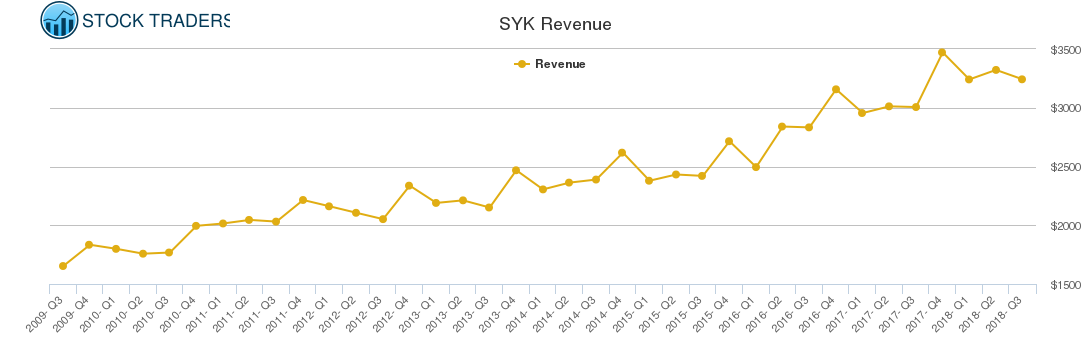 SYK Revenue chart