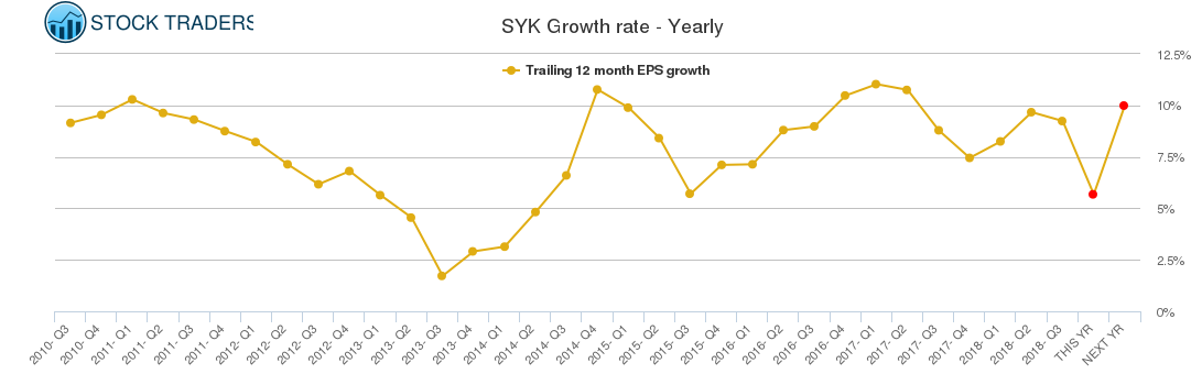SYK Growth rate - Yearly