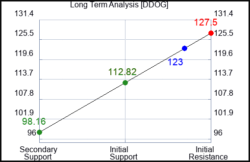 DDOG Long Term Analysis for January 15 2024