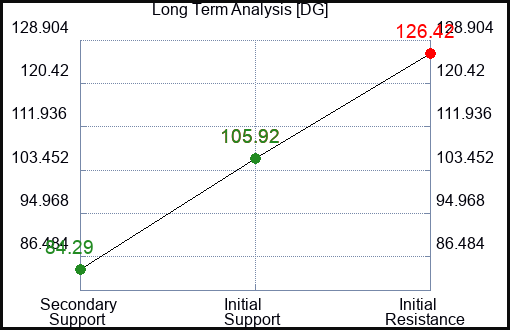 DG Long Term Analysis for January 15 2024