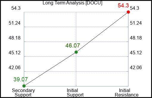 DOCU Long Term Analysis for January 15 2024