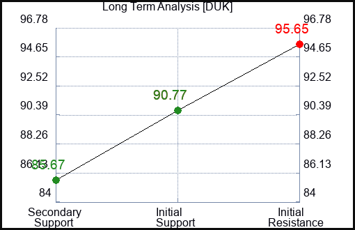 DUK Long Term Analysis for January 15 2024