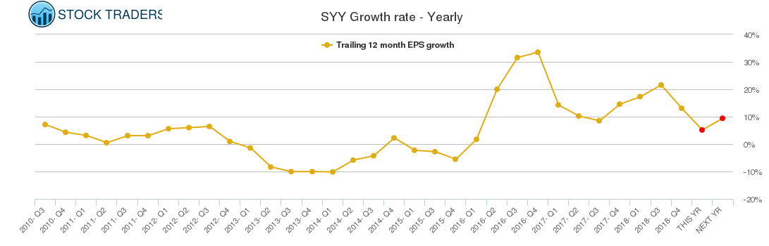 SYY Growth rate - Yearly