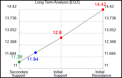 EDZ Long Term Analysis for January 15 2024