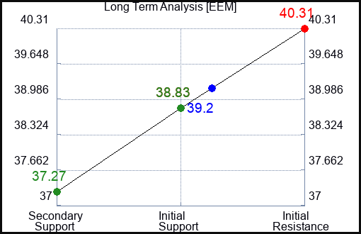 EEM Long Term Analysis for January 15 2024